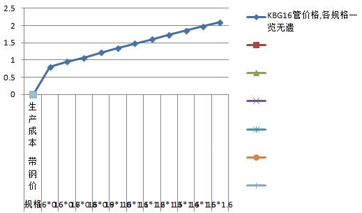 KBG16管價(jià)格,各規(guī)格一覽無遺
